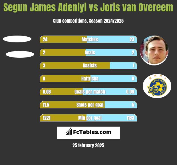 Segun James Adeniyi vs Joris van Overeem h2h player stats