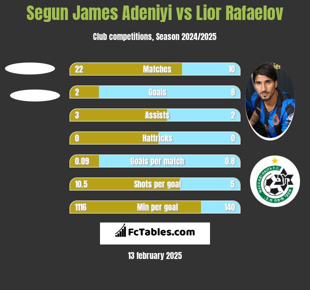 Segun James Adeniyi vs Lior Refaelov h2h player stats