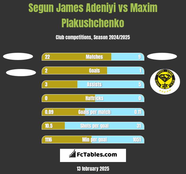 Segun James Adeniyi vs Maxim Plakushchenko h2h player stats