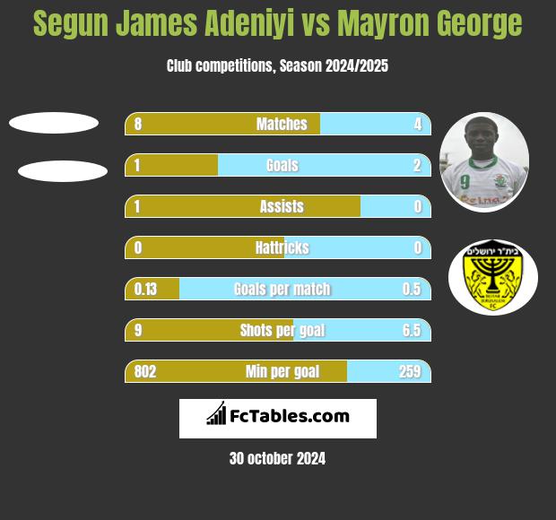 Segun James Adeniyi vs Mayron George h2h player stats