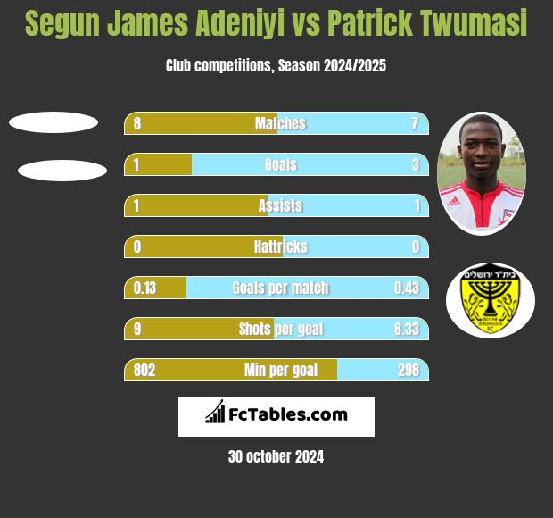 Segun James Adeniyi vs Patrick Twumasi h2h player stats