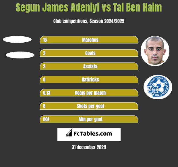 Segun James Adeniyi vs Tal Ben Haim h2h player stats