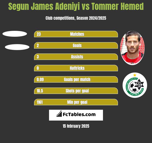 Segun James Adeniyi vs Tommer Hemed h2h player stats