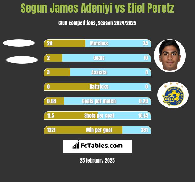 Segun James Adeniyi vs Eliel Peretz h2h player stats