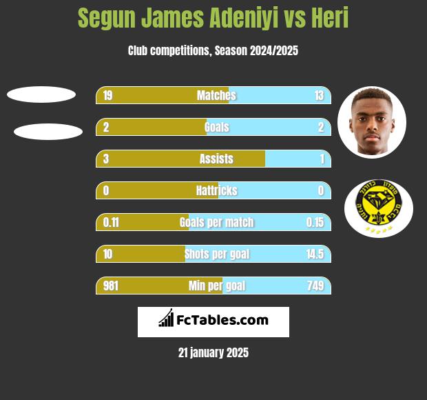 Segun James Adeniyi vs Heri h2h player stats