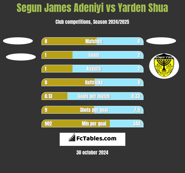 Segun James Adeniyi vs Yarden Shua h2h player stats