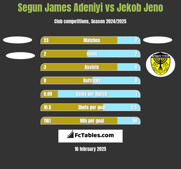 Segun James Adeniyi vs Jekob Jeno h2h player stats