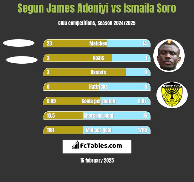 Segun James Adeniyi vs Ismaila Soro h2h player stats