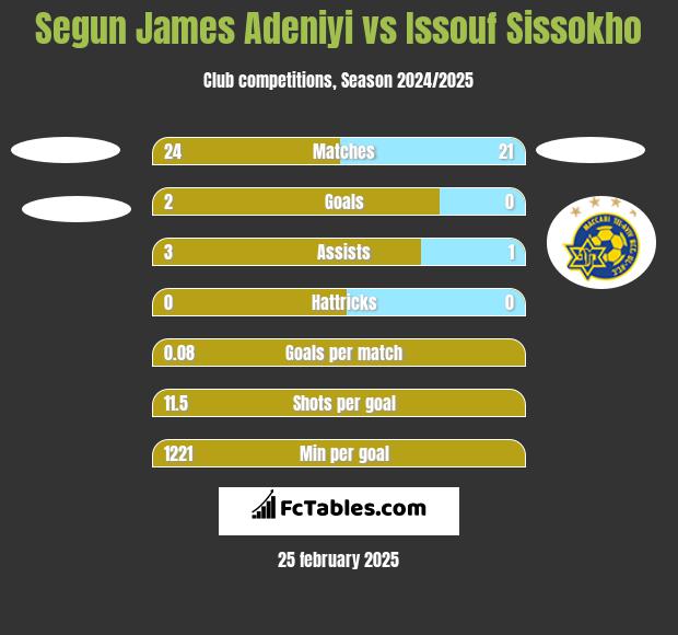 Segun James Adeniyi vs Issouf Sissokho h2h player stats