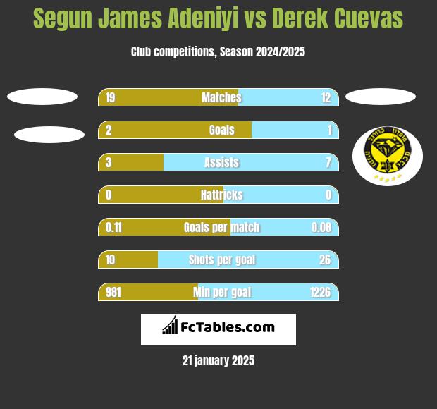 Segun James Adeniyi vs Derek Cuevas h2h player stats