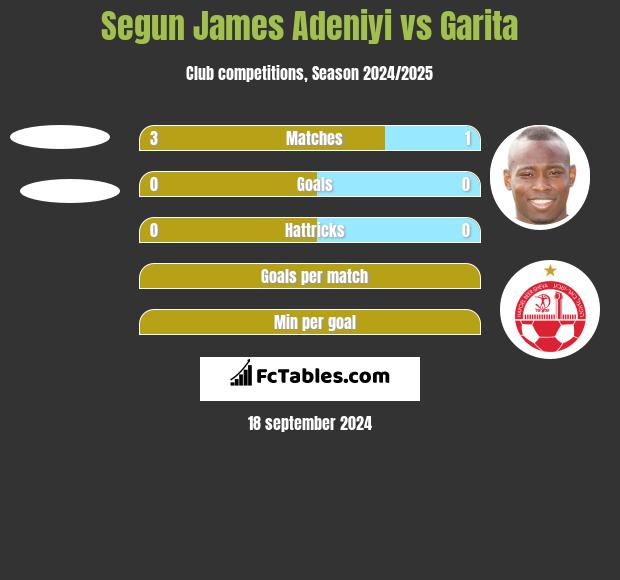 Segun James Adeniyi vs Garita h2h player stats