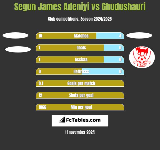 Segun James Adeniyi vs Ghudushauri h2h player stats