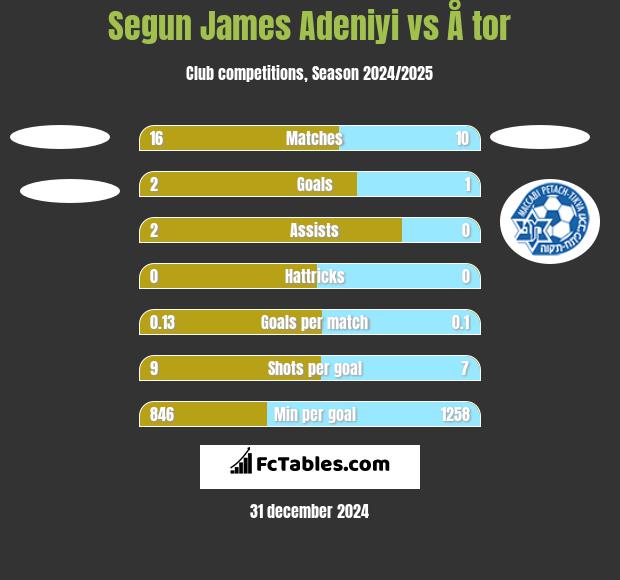 Segun James Adeniyi vs Å tor h2h player stats