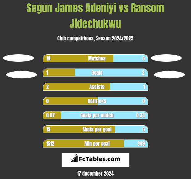 Segun James Adeniyi vs Ransom Jidechukwu h2h player stats