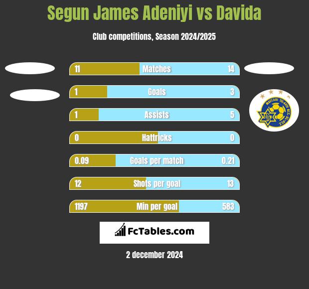 Segun James Adeniyi vs Davida h2h player stats