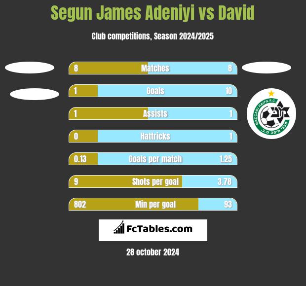 Segun James Adeniyi vs David h2h player stats