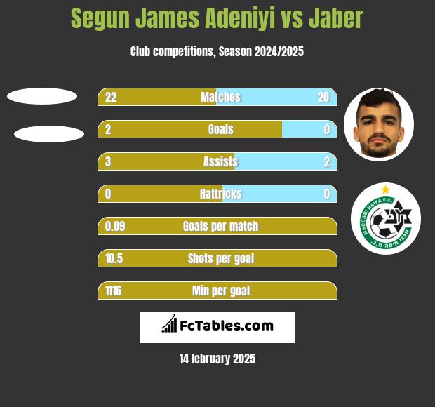 Segun James Adeniyi vs Jaber h2h player stats