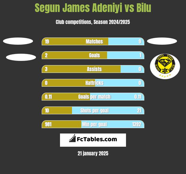 Segun James Adeniyi vs Bilu h2h player stats