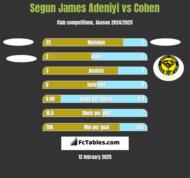 Segun James Adeniyi vs Cohen h2h player stats