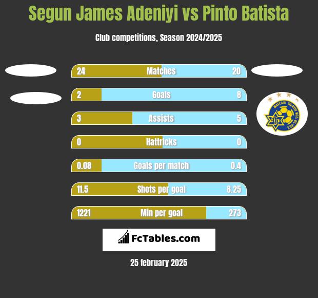 Segun James Adeniyi vs Pinto Batista h2h player stats