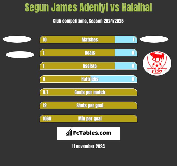 Segun James Adeniyi vs Halaihal h2h player stats