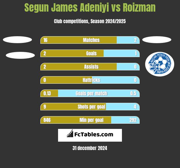 Segun James Adeniyi vs Roizman h2h player stats