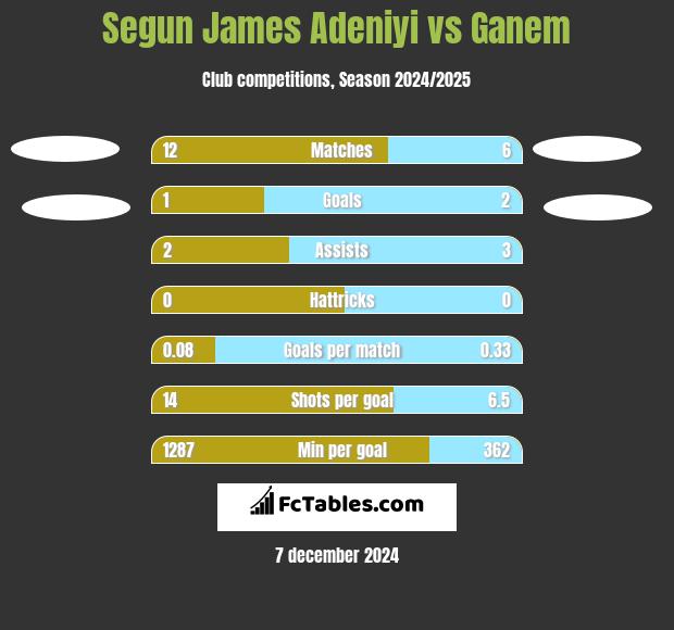 Segun James Adeniyi vs Ganem h2h player stats