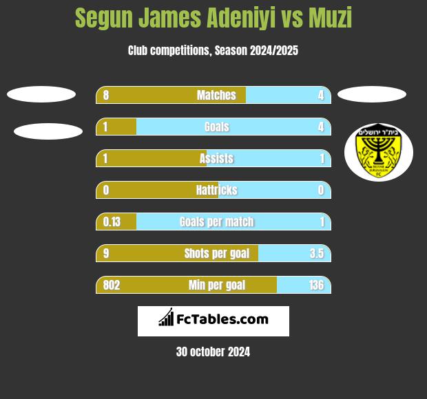 Segun James Adeniyi vs Muzi h2h player stats