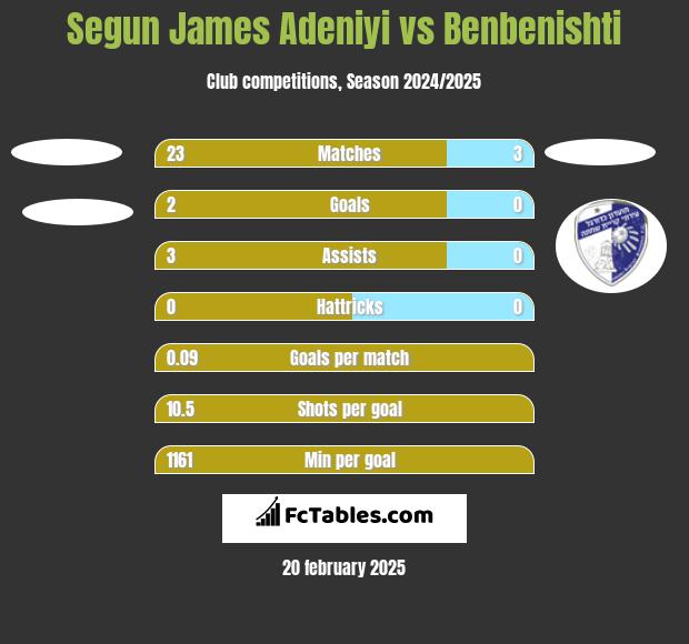 Segun James Adeniyi vs Benbenishti h2h player stats