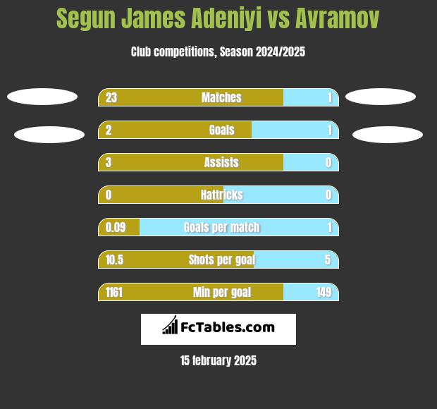 Segun James Adeniyi vs Avramov h2h player stats