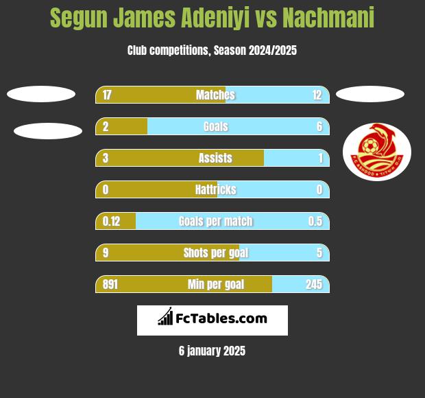 Segun James Adeniyi vs Nachmani h2h player stats