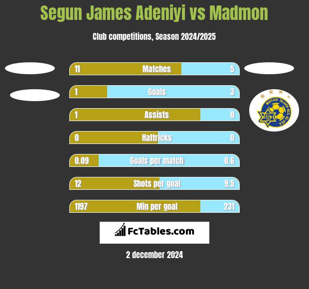 Segun James Adeniyi vs Madmon h2h player stats