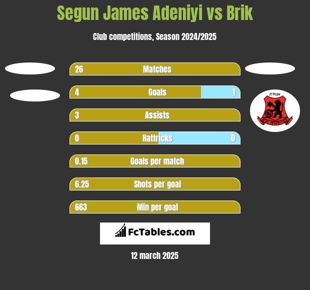 Segun James Adeniyi vs Brik h2h player stats