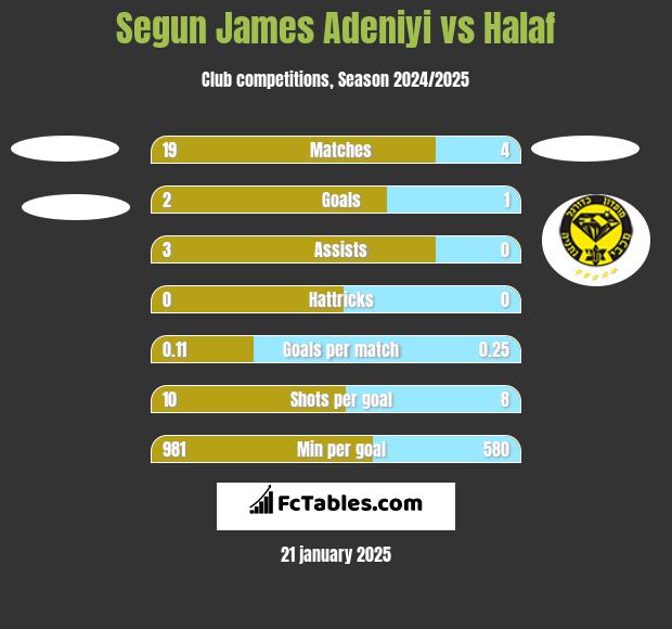 Segun James Adeniyi vs Halaf h2h player stats