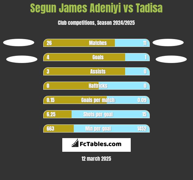 Segun James Adeniyi vs Tadisa h2h player stats