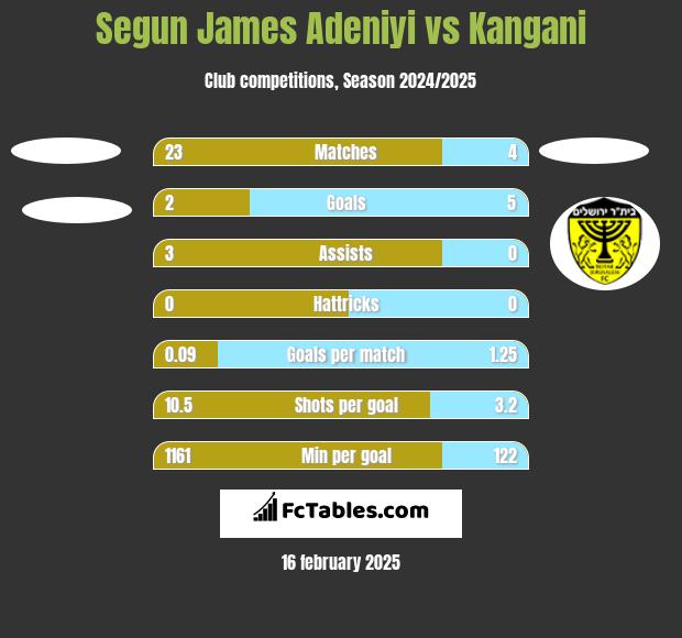 Segun James Adeniyi vs Kangani h2h player stats