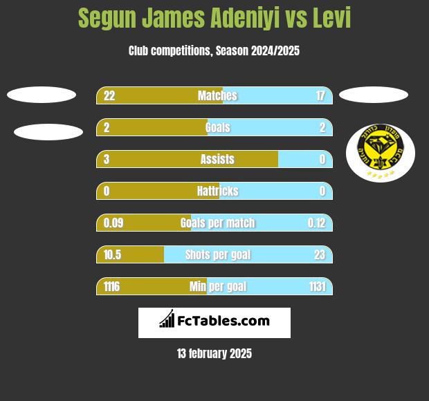 Segun James Adeniyi vs Levi h2h player stats