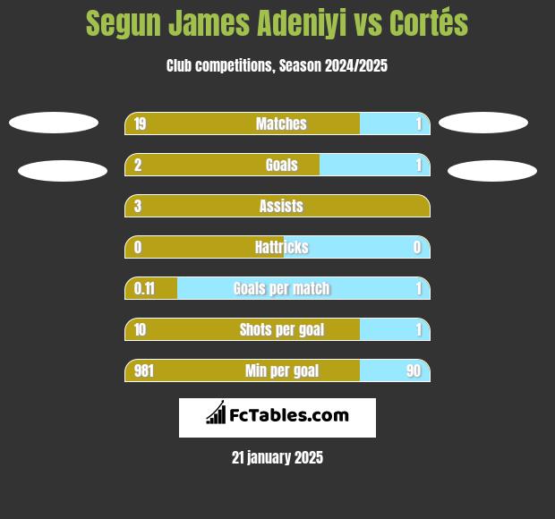 Segun James Adeniyi vs Cortés h2h player stats