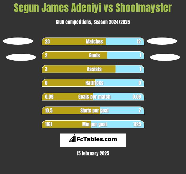 Segun James Adeniyi vs Shoolmayster h2h player stats