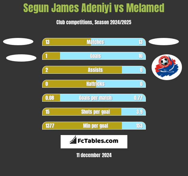 Segun James Adeniyi vs Melamed h2h player stats