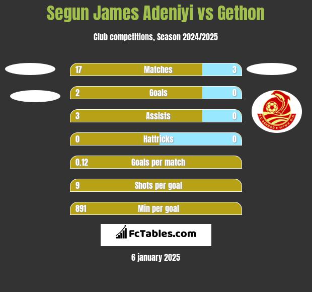 Segun James Adeniyi vs Gethon h2h player stats