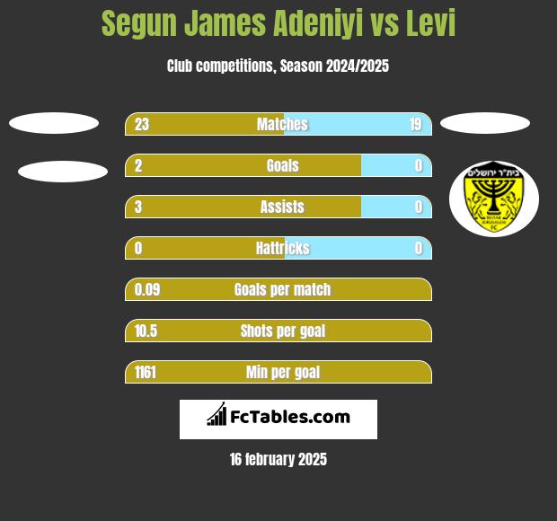 Segun James Adeniyi vs Levi h2h player stats