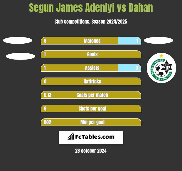 Segun James Adeniyi vs Dahan h2h player stats