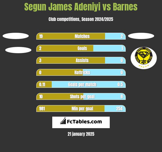 Segun James Adeniyi vs Barnes h2h player stats