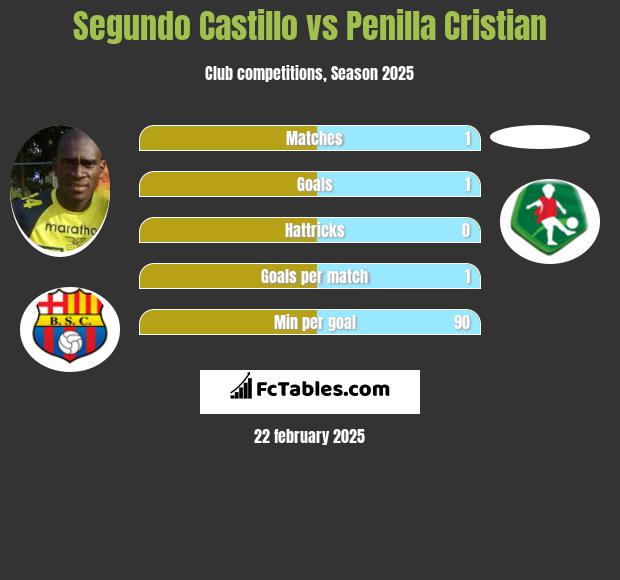 Segundo Castillo vs Penilla Cristian h2h player stats