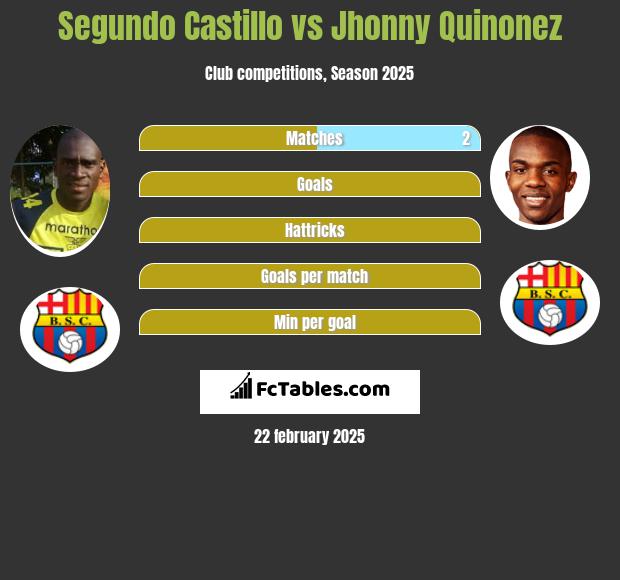 Segundo Castillo vs Jhonny Quinonez h2h player stats