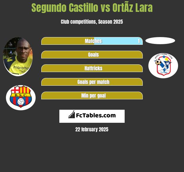 Segundo Castillo vs OrtÃ­z Lara h2h player stats