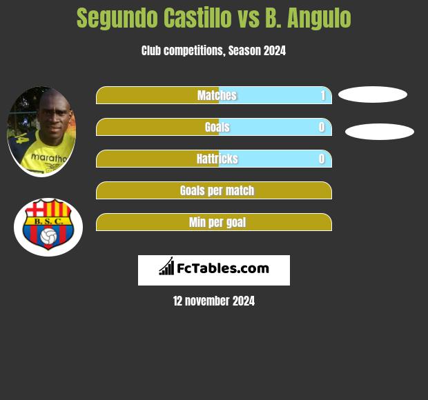 Segundo Castillo vs B. Angulo h2h player stats