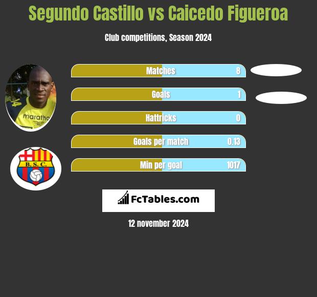 Segundo Castillo vs Caicedo Figueroa h2h player stats