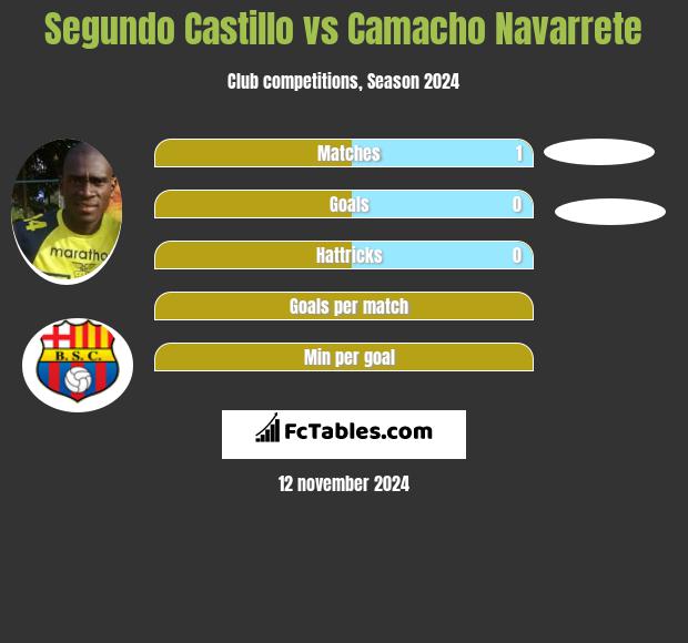 Segundo Castillo vs Camacho Navarrete h2h player stats